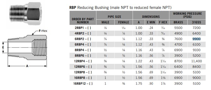 Reducing Bush - Prochem